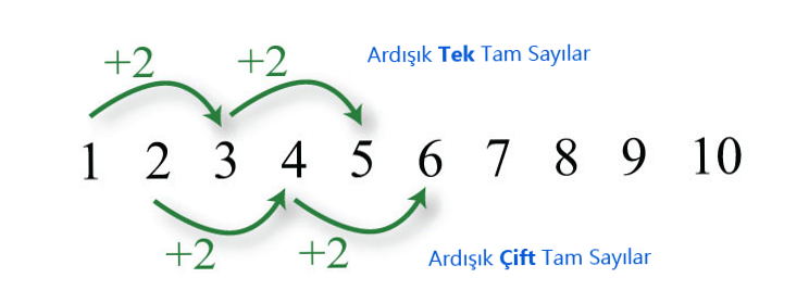 Ardışık Tam Sayılar Hesaplayıcısı: Avantajları ve İşlevselliği