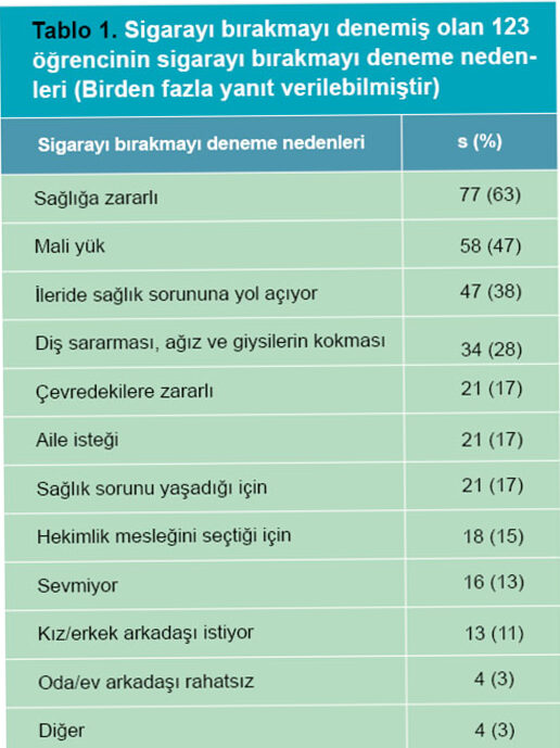 Sigara Bırakma İyileşme Hesaplayıcısı ile İlgili Örnekler